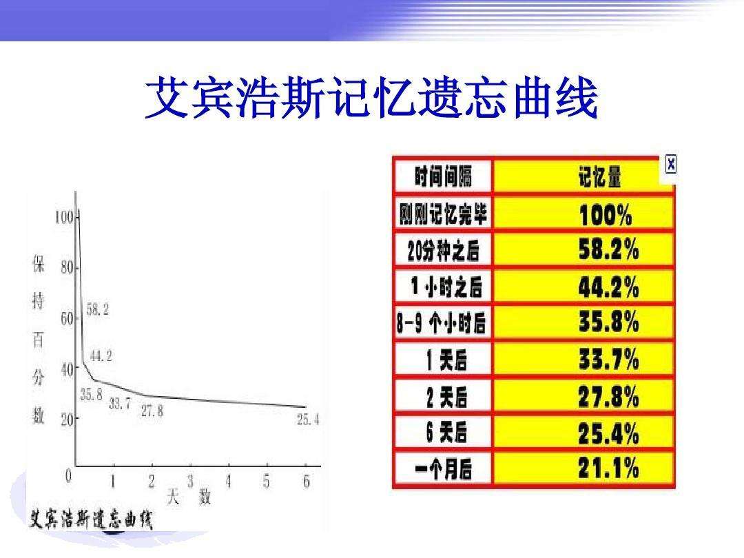 艾宾浩斯记忆法加盟