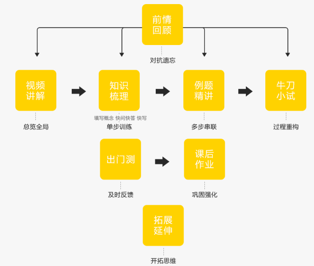 乐乐轻课授课环节设置