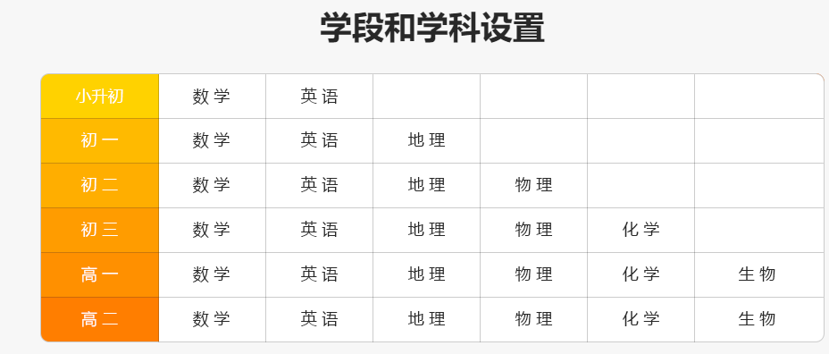 乐乐轻课学段和学科设置