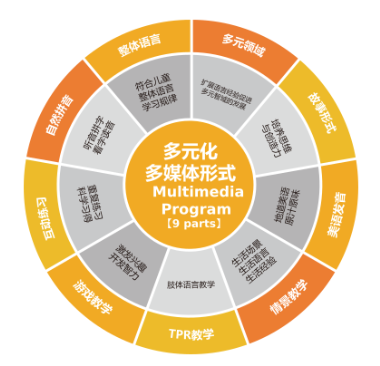 GRIFFIN国际英语九种形式激发儿童兴趣