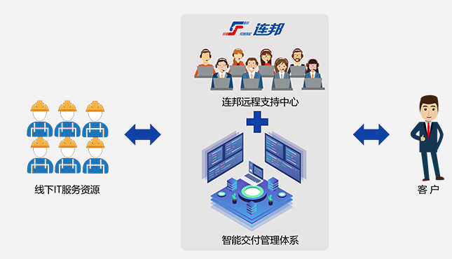 连邦IT教育商业模式