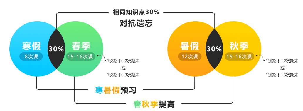 乐乐轻课学期设置