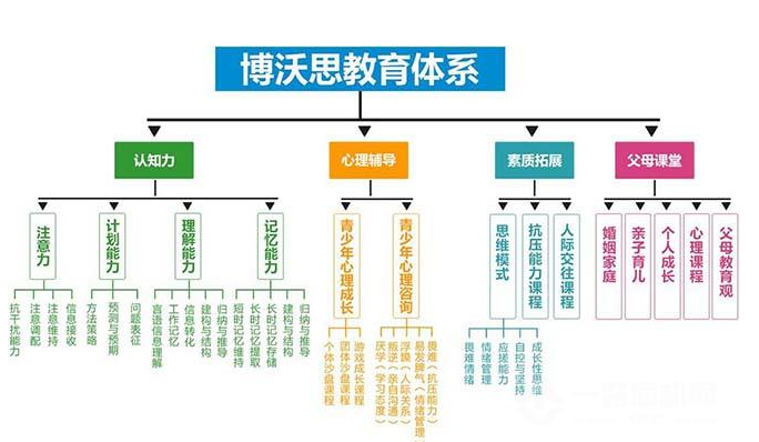 博沃思——用科学释放潜力，让孩子拥有一个快乐、有梦的童年