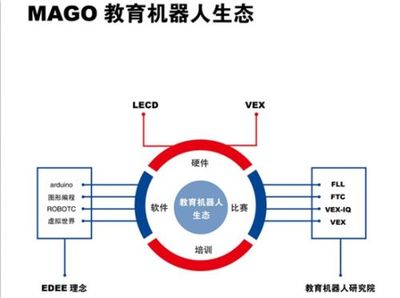 码高机器人——从课程研发，日常课程教学等方面，运用少儿心理学，少儿行为学等 领