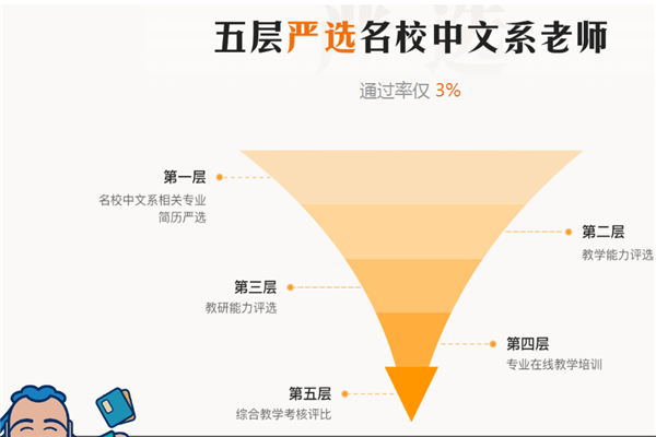 子曰语文——专业资深的教师团队，新颖独特的教学方法