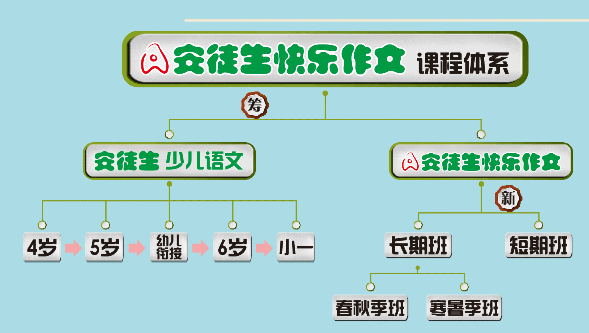 安徒生快乐作文——培养学生的写作兴趣着手，同步传授独家研究的作文和语文秘诀