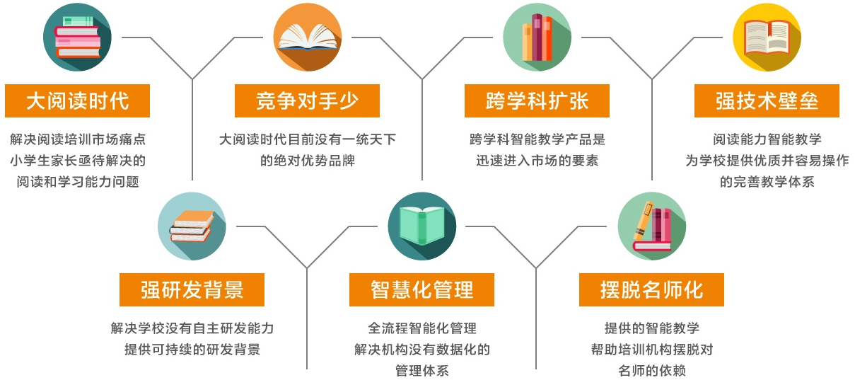 乐郎乐读——以线上、线下综合平台形式，提供全面阅读能力提高方案