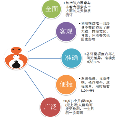 Dr.Finger——找到自身的特点，因材施教才是走向成功的佳途径