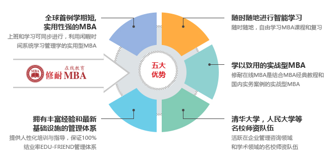 修耐教育——让更多的人通过网络或手机提供所需知识