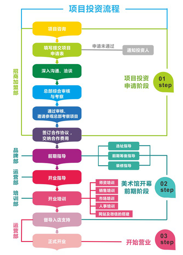 童呓绘加盟流程