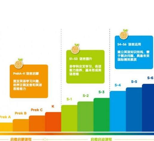 启橙学科英语——全方位国际化快乐成长教育的纯英文的交流平台