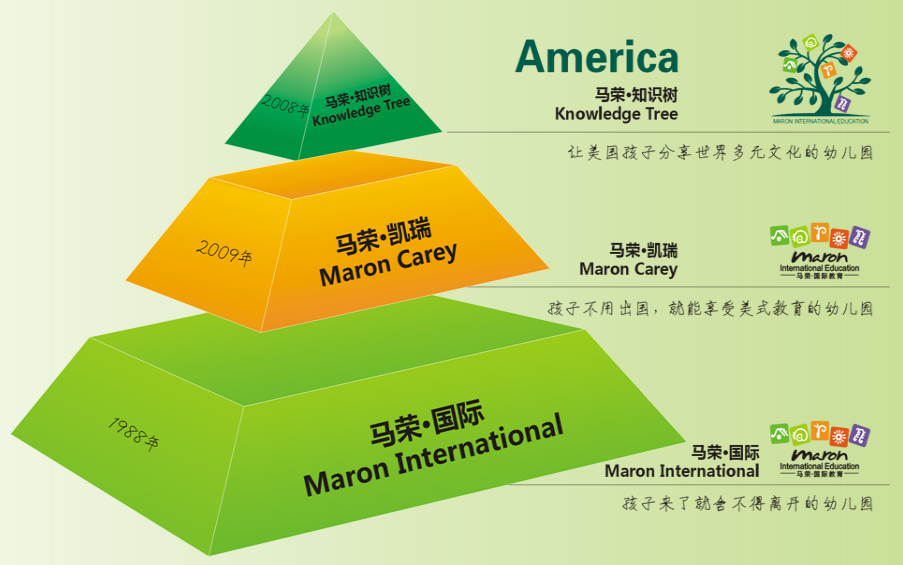 马荣国际幼儿园——跨中美两个国度办学的专业教育集团