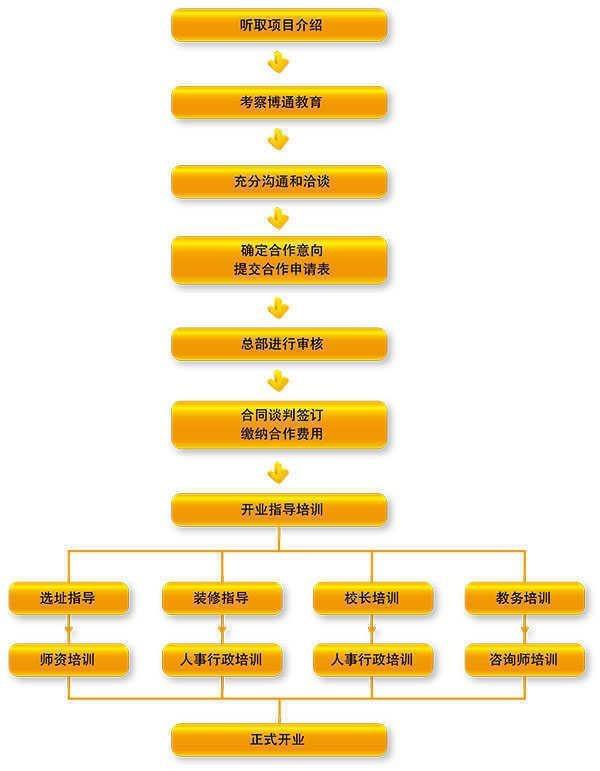 博通教育——博通教育尤其专注于全面提升中小学生学习效率、学习能力的研究和培养