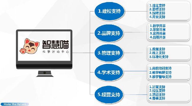 智慧喵——一线教育多年的经验丰富的教学团队