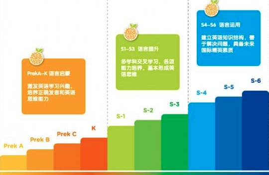 启橙学科英语——全方位国际化快乐成长教育的纯英文的交流平台