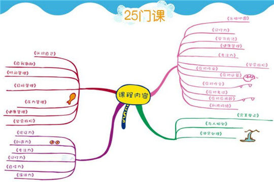 德国学习团队青少年核心能力课加盟流程