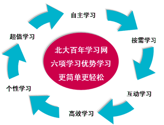 北大百年学习网——四大资源体系+六大学习