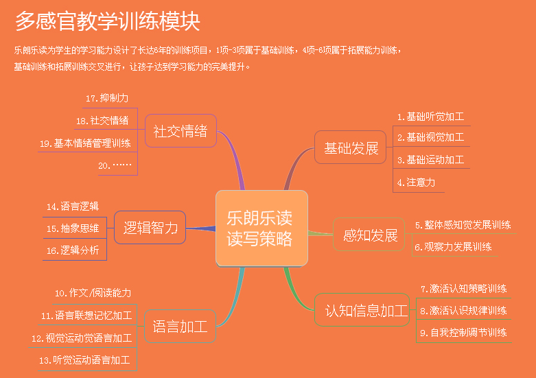 乐郎乐读——以线上、线下综合平台形式，提供全面阅读能力提高方案