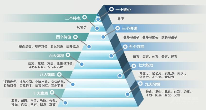 故事城堡——致力于为幼少儿(2～6岁为主，7～12岁为辅)进行综合素质训练为目标