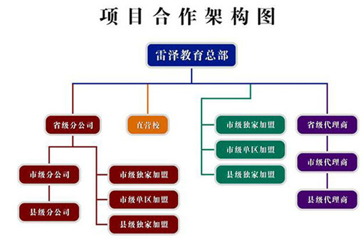 雷泽速读速记——中小型培训机构的“孵化器”