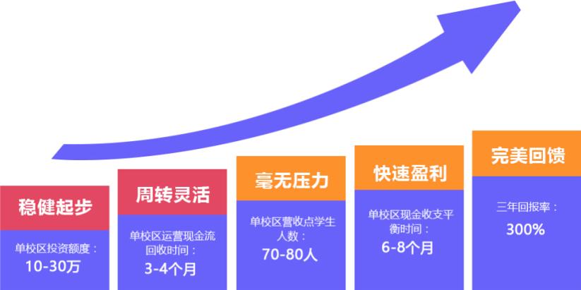 优博睿学习·成长馆加盟