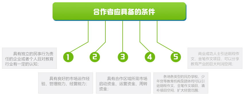 金笔作文——是一家专门从事中小学中文特长教育系列项目研发和市场推广的大型教育