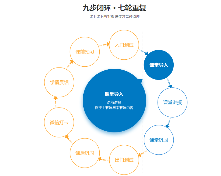 朴新杨健——以九步闭环法的教学方法帮助大量学员提高学科成绩