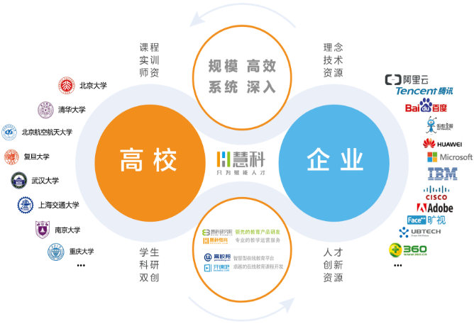 慧科教育——利用创新教育理念和技术进行人才培养