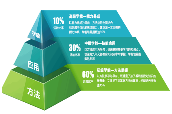 光脑时代全脑学能培养——十年学能教育师资强