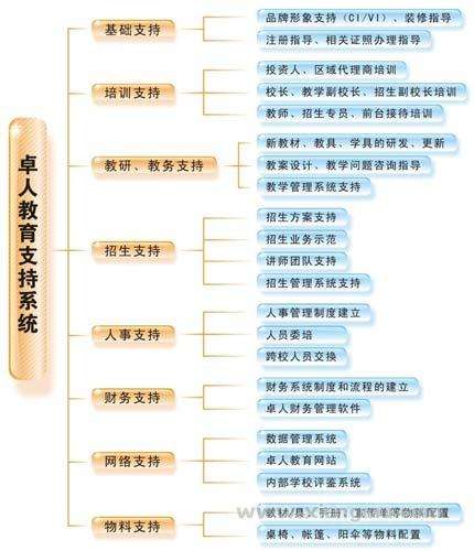 卓人右脑——具有国际教育特色的专业开发儿童潜能的幼教品牌