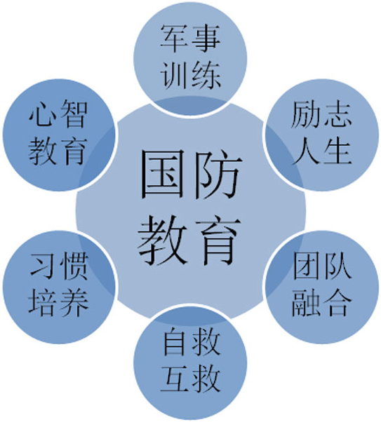 青少年军事训练营——通过全方位、立体化、直观性的夏冬令营交流活动，帮助营员解决拖拉散