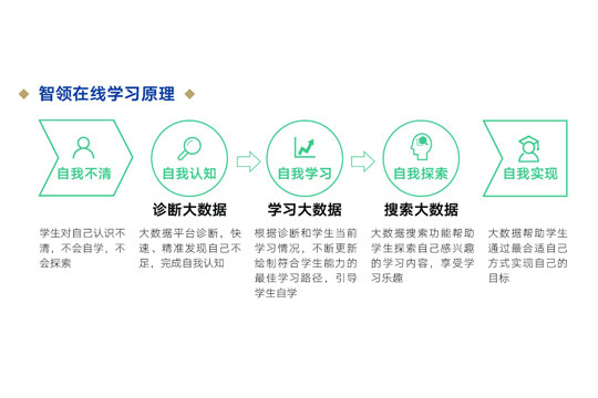 智领在线学习中心加盟