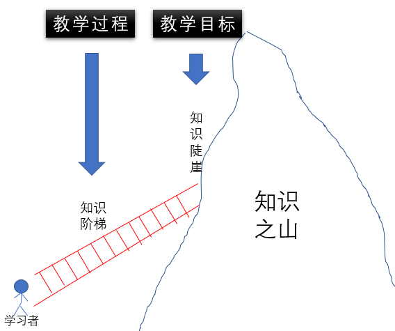 科学教学法：类比