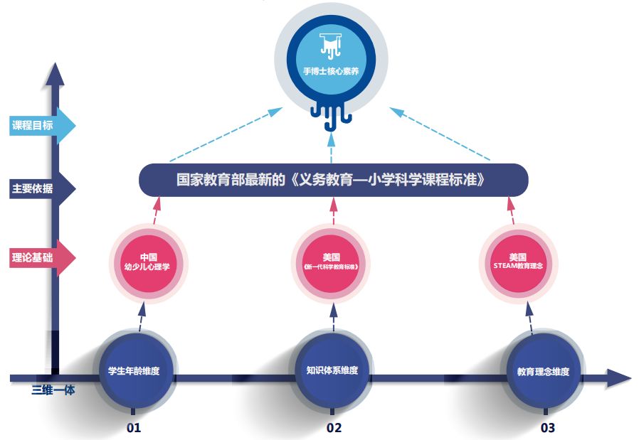 手博士科学说：幼少儿科学课应该怎么开展？