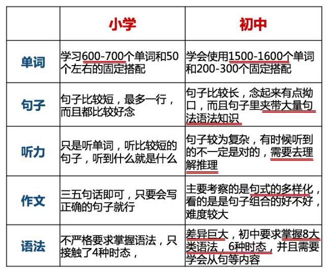 教育部紧急通知：9月中小学英语大改革