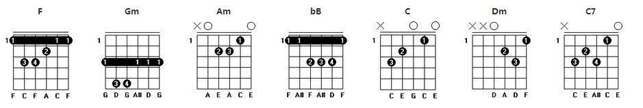 F调常用和弦指法图
