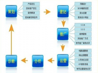 网络营销岗位培训介绍