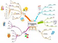 英语词汇记忆存在 问题和误区